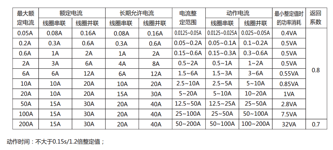 DL-23C系列電流繼電器產品參數