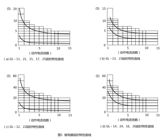 GL-24過流繼電器延時(shí)特性曲線圖片